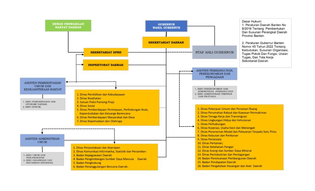 Struktur Organisasi Unit Kerja PPID Banten